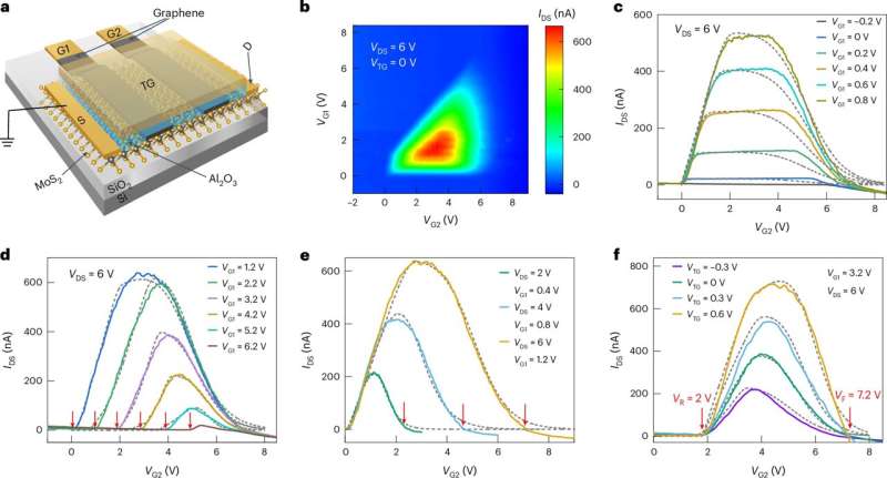 Multi-gate van der Waals interfacial junction transistor to create fuzzy controllers again.