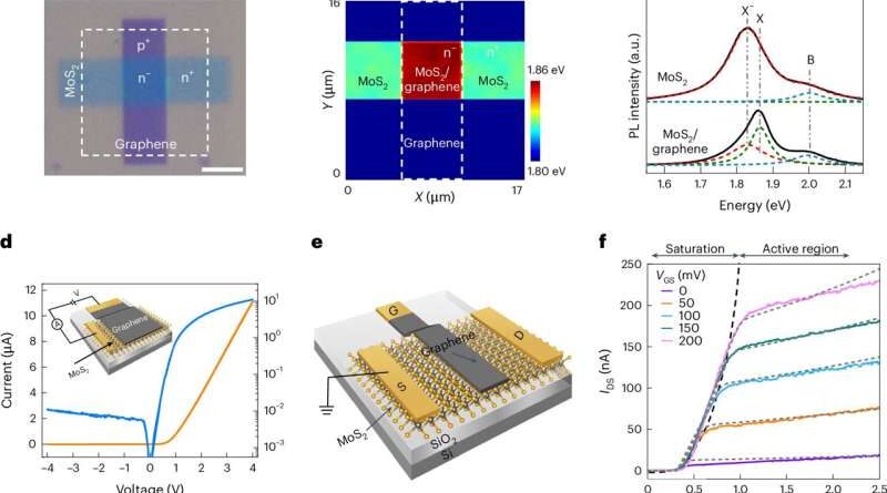 Multi-gate van der Waals interfacial junction transistor to create fuzzy controllers again.