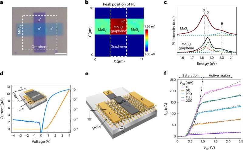 Multi-gate van der Waals interfacial junction transistor to create fuzzy controllers again.