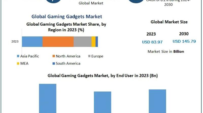 Game Gadgets Market