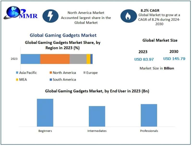 Game Gadgets Market