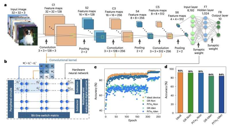 Using van der Waals metal cathodes to make memristors with analogue switching and high on/off ratios.